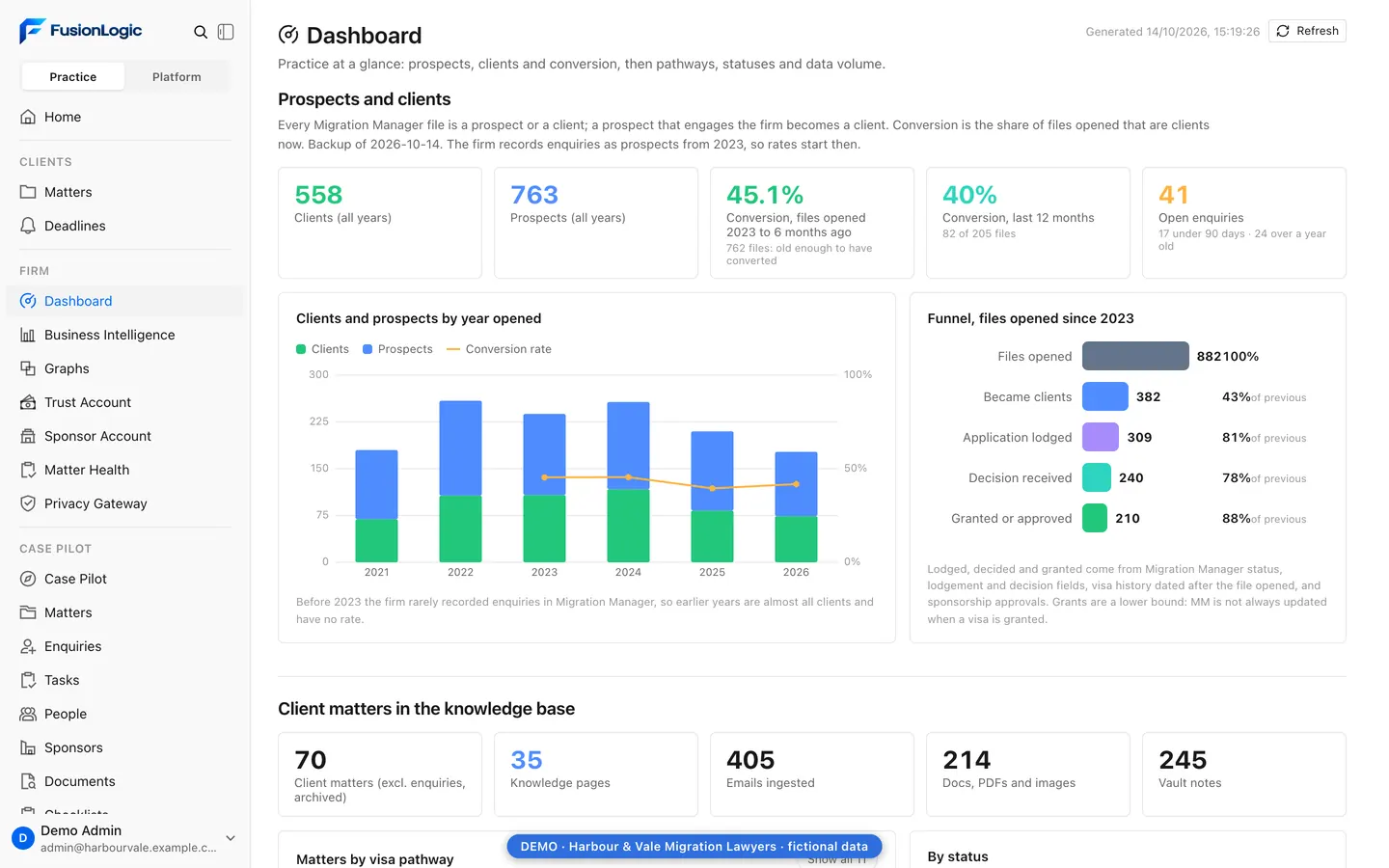 FusionLogic practice dashboard with fictional figures: clients and prospects by year, conversion rate, a lodgement funnel and the size of the knowledge base.