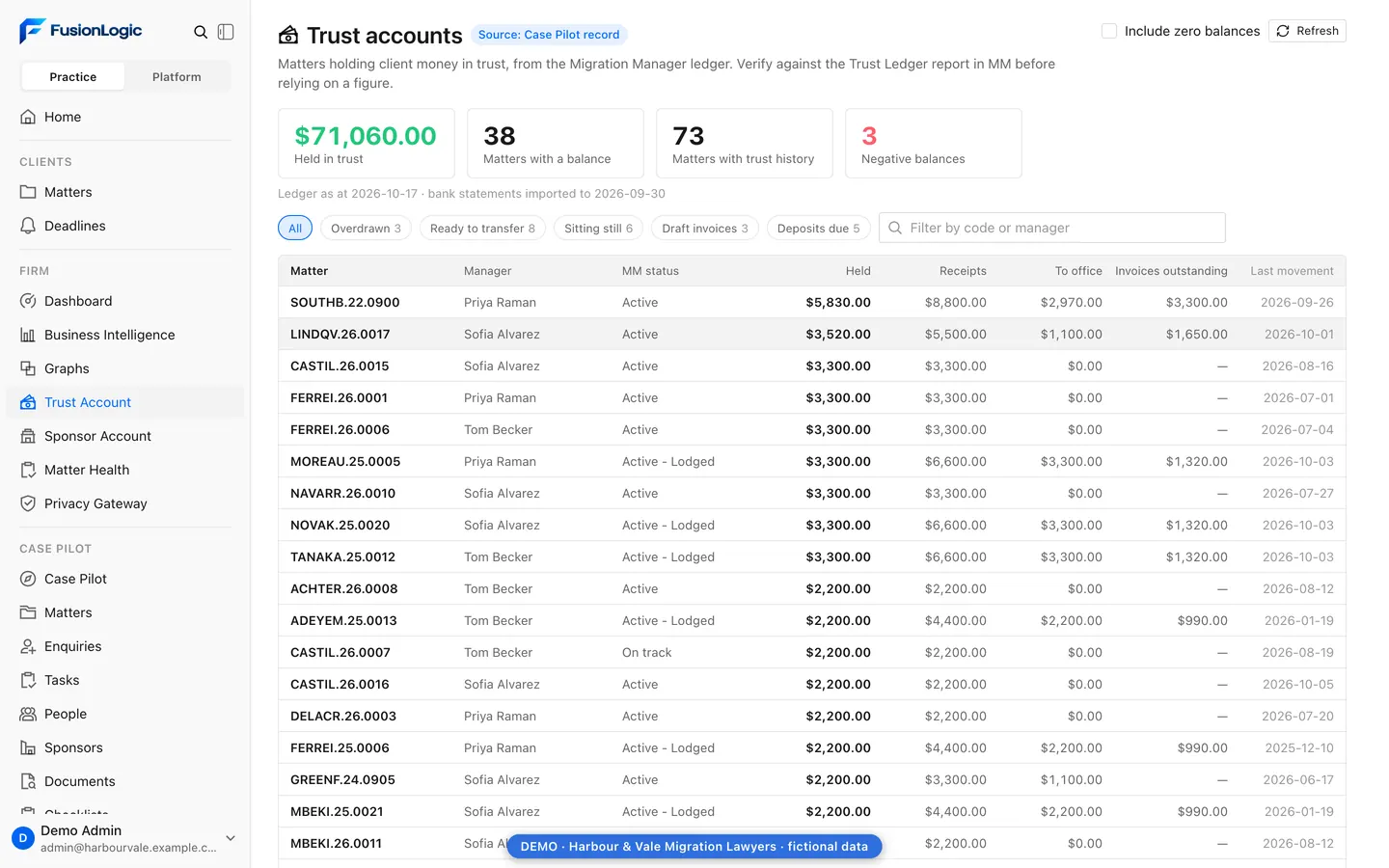 FusionLogic trust accounts page with fictional balances: money held in trust, matters with a balance, negative balances and a ledger table by matter and manager.